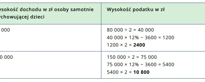 Ile zwrotu podatku dla samotnej matki? Sprawdź terminy i ulgi, które musisz znać